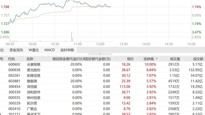 云厂商基本面持续走强,AI打开长期增量,紫光股份、拓维信息多股拉升!