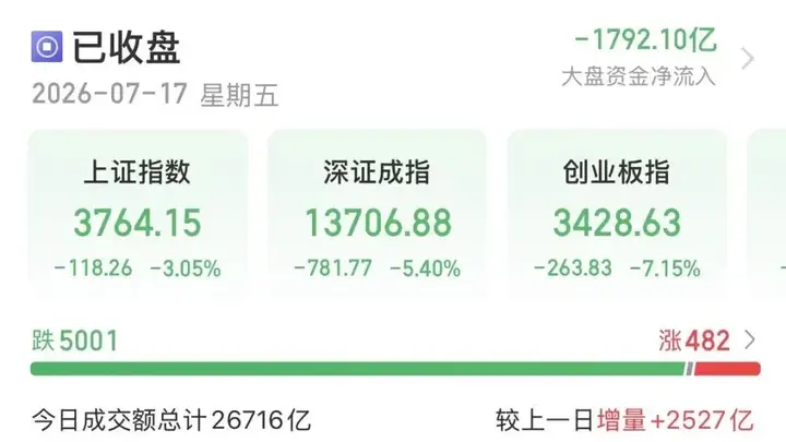 沪指失守3800点，陈果、张忆东研判