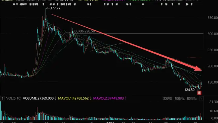 蒸发1000亿!科创板大牛股,拐点来了?