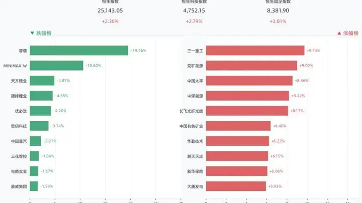 港股三大指数全线收涨,恒指涨2.36%,三一重工、兖矿能源领涨