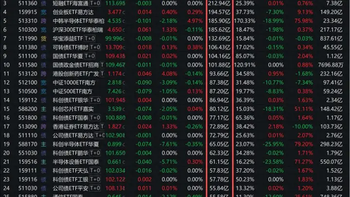 ETF成交放量突破6000亿 多只核心品种放量释放积极信号