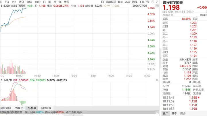 原煤产量创十年最大降幅,煤价回升,煤炭ETF国泰(515220)大涨5%