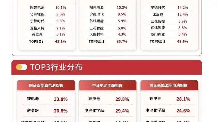 电池消费税新政落地，电池ETF易方达连续三日获资金加仓