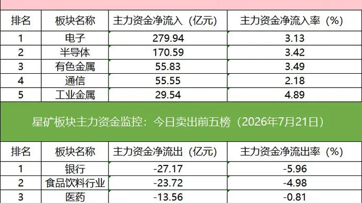 数据看盘:电子板块获资金追捧,光迅科技、长川科技龙虎榜机构博弈激烈