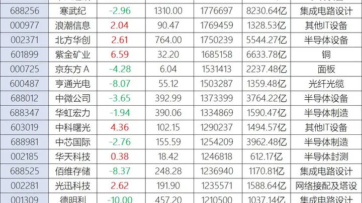 科技股一日游?中际旭创等四大人气龙头熄火,“腰斩股”德明利再跌停,股民喊话半年赚60亿不回购