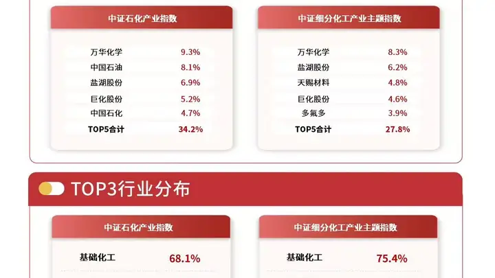 多家石化公司业绩预喜 化工行业ETF易方达涨超2%