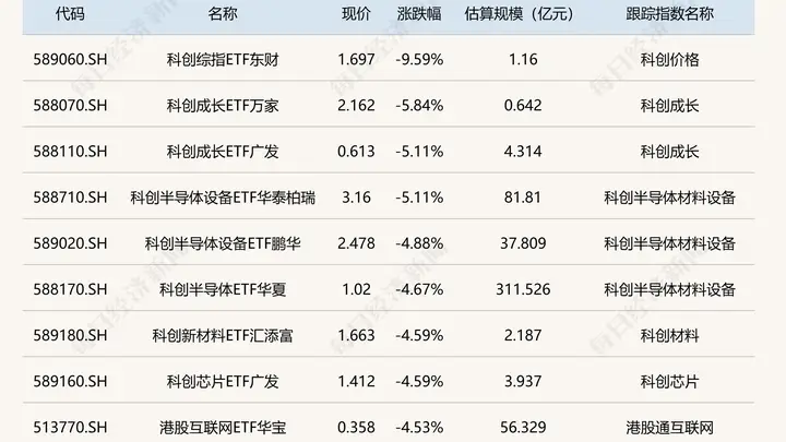 ETF收评：黄金股ETF涨超6% 科创综指ETF东财跌超9%