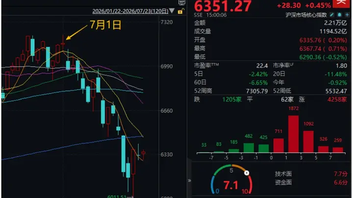A股首次收红信号：7月连跌后市场震荡企稳