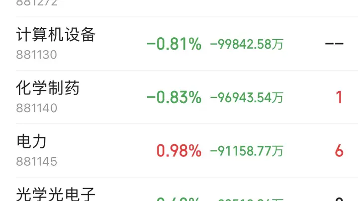 半导体板块遭162亿资金撤离 主力资金流向解析