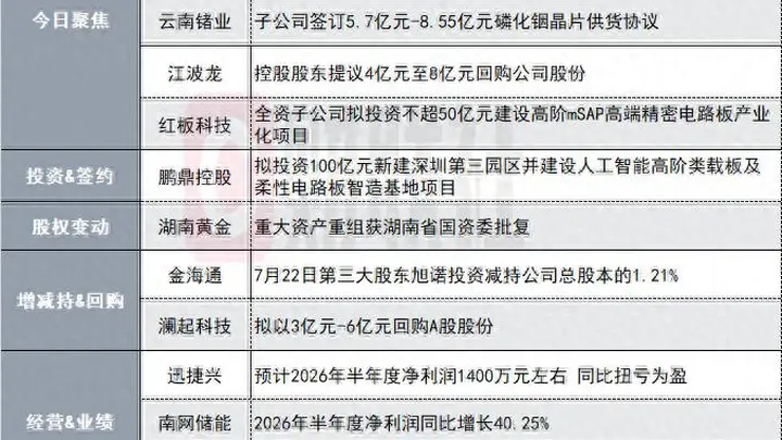 江波龙控股股东提议4至8亿元股份回购 红板科技拟投百亿级项目布局高阶电路板产业链
