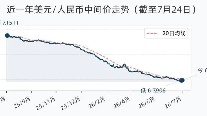 7月24日外汇市场启幕 人民币兑美元中间价报6.7939调降33个基点