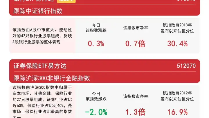 银行板块震荡收涨,银行ETF易方达(516310)近一月“吸金量”领跑同标的产品