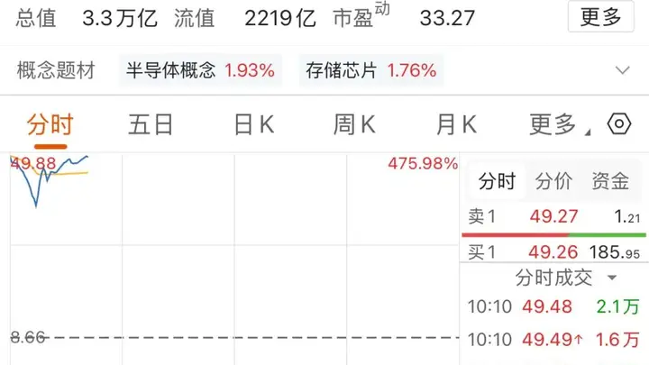 A股历史新高!长鑫科技,成交额超950亿