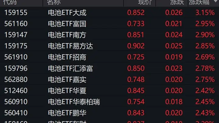 电池概念股走强,电池ETF涨超2%