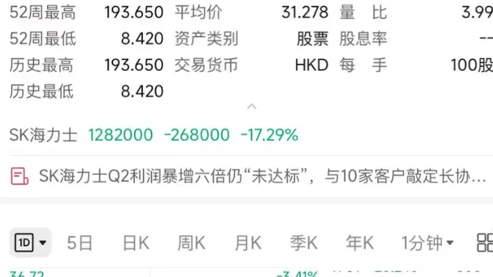 7月29日韩国股市突发下挫 三星电子市值失守9000亿、SK海力士创单日最大跌幅纪录