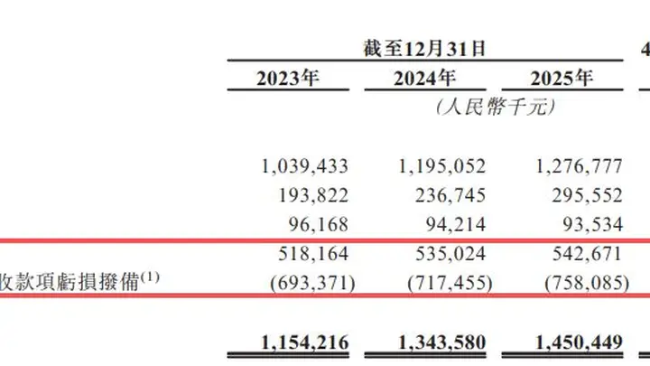 汉得信息再闯港交所:数亿元减值拨备侵蚀利润,核心技术体系显著依赖第三方软件