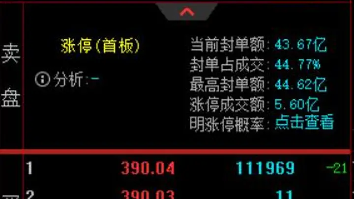 妖股直击:德明利涨停封单43亿,从980元高位大跌60%后强势反弹