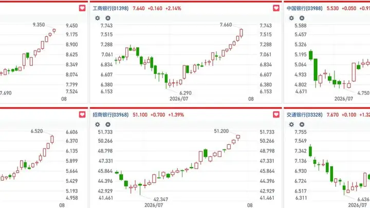 五大行H股齐创新高 恒生金融指数7月大涨助力港股