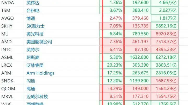 美股盘初半导体板块迎来反弹 多股开盘涨超10%