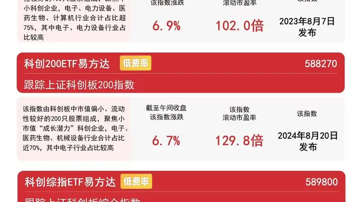 科技板块今日修复,科创板系列指数集体走强,科创50ETF易方达(588080)连续4日获资金加仓