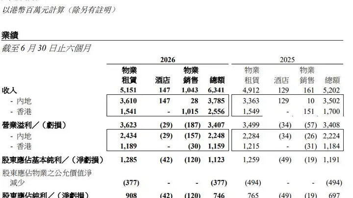 恒隆集团与恒隆地产上半年双双增收不增利,物业销售大增但计提减值拖累利润,新CEO候选人已定