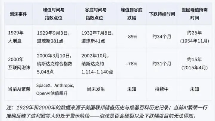 达利欧拆解“纸面财富”陷阱,警告AI热潮或重现1929和2000年泡沫时刻