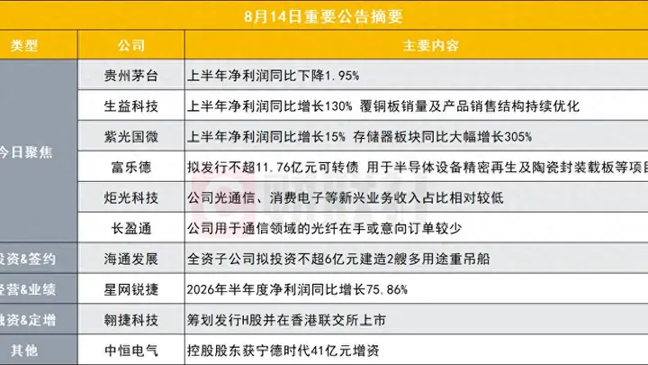 净利润445亿元 贵州茅台上半年业绩出炉|盘后公告集锦