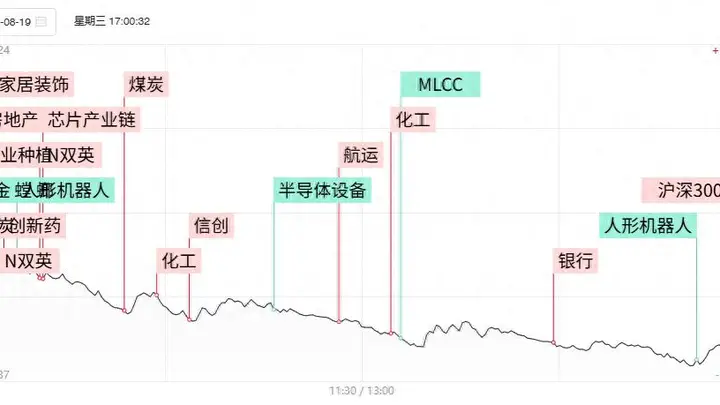 焦点复盘沪指近百点长阴失守3900点,全市场超360股跌超10%,机器人概念现深幅调整
