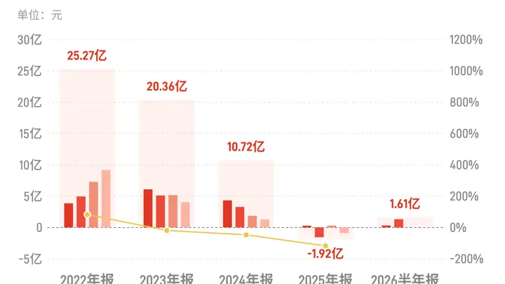 恒源煤电：上半年归母净利润1.61亿元，扭亏为盈