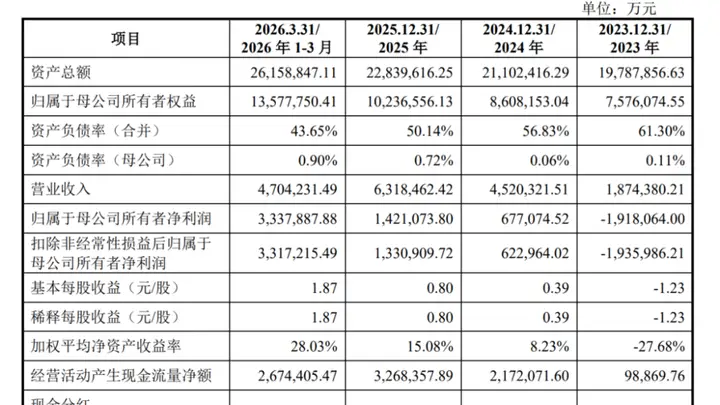 存储巨头大消息!一季度净赚333亿元,IPO刚刚受理