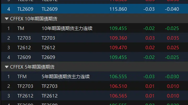 国债期货收盘 30年期主力合约跌0.03%