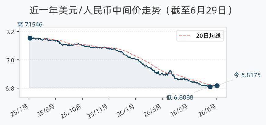 6月29日人民币兑美元中间价调降9个基点，报6.8175