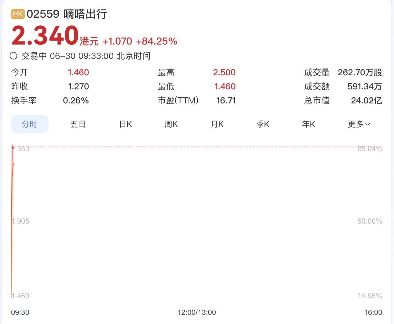 嘀嗒出行股价暴涨84%，拟被同程旅行超14亿港元全资收购