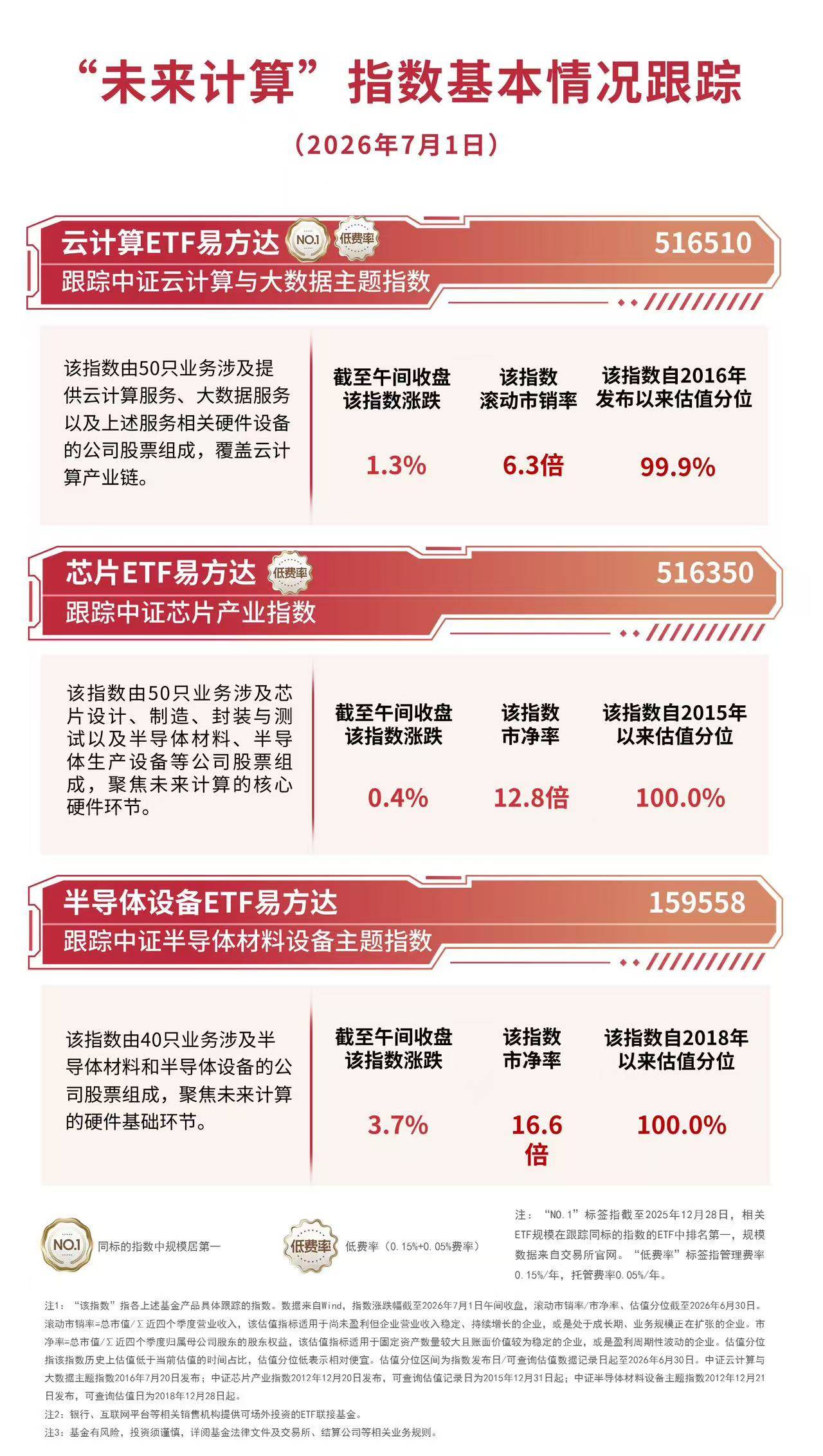 半导体材料设备指数涨近4%，半导体设备ETF易方达（159558）半日获1.76份净申购