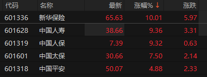 保险板块持续走强 新华保险午后涨停