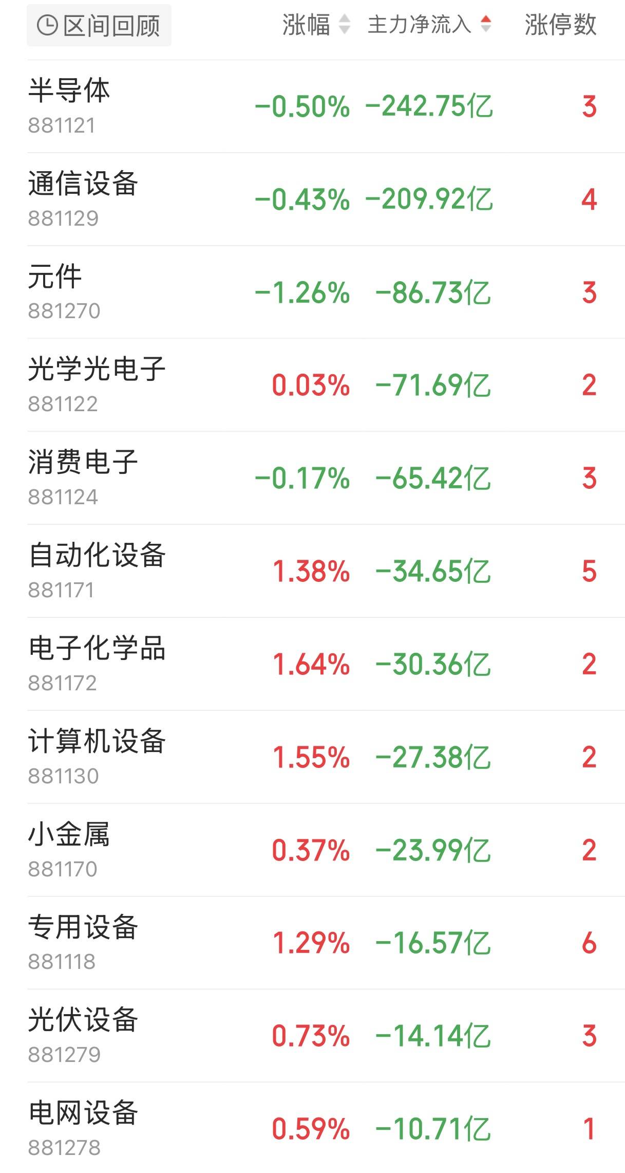 主力资金跟踪｜半导体遭242亿资金抛售，主力资金流向了哪？