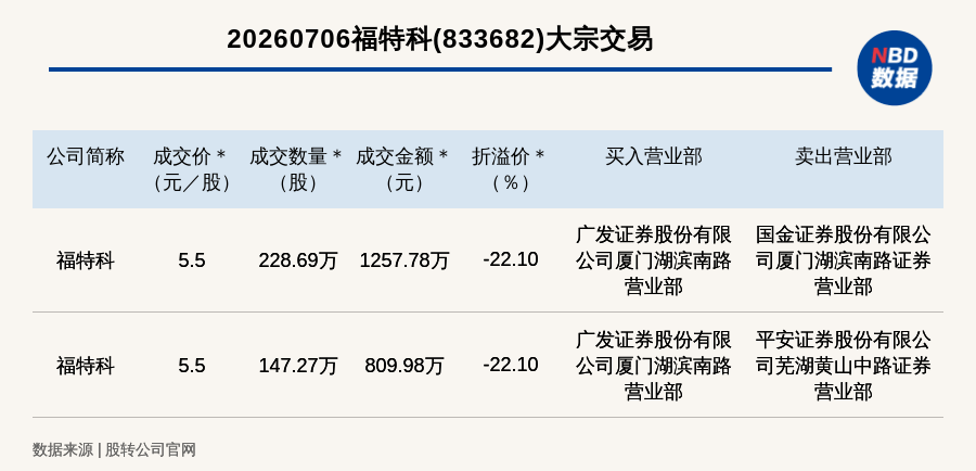 新三板创新层公司福特科发生2笔大宗交易，总成交金额2067.76万元