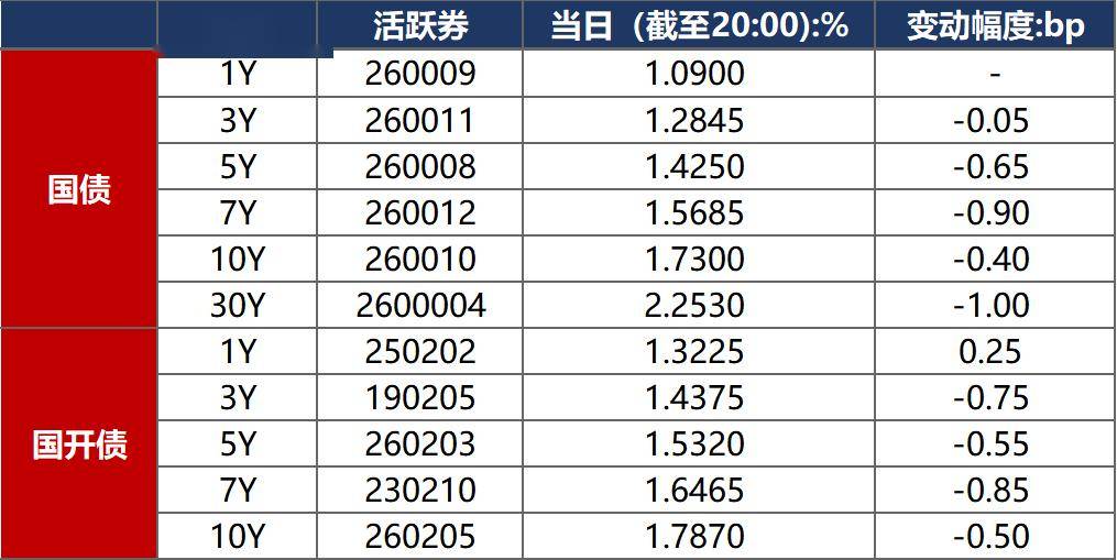 债市早报：央行开展1万亿元买断式逆回购操作；资金面宽松无虞，债市延续偏强