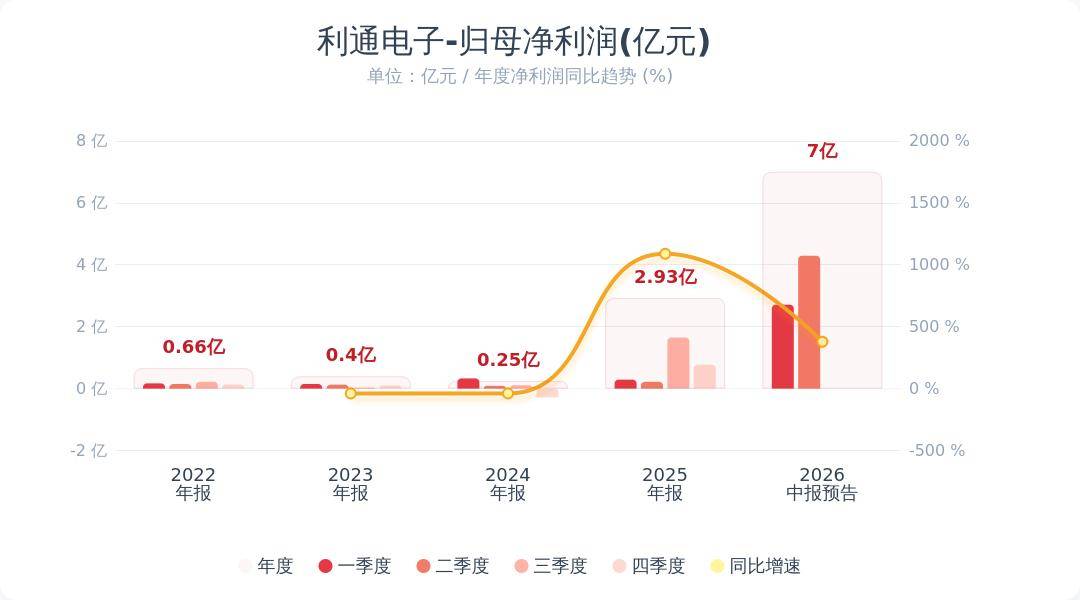 史诗级十倍暴增！利通电子半年净利最高增1368%，AI算力业务全面放量，Q2环比再走高