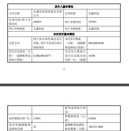 8.66元/股！长鑫科技定价超过预期，市盈率为308.92倍，7月16日进行网上和网下申购，发行市值达到约5792亿，首日涨幅有望超5倍