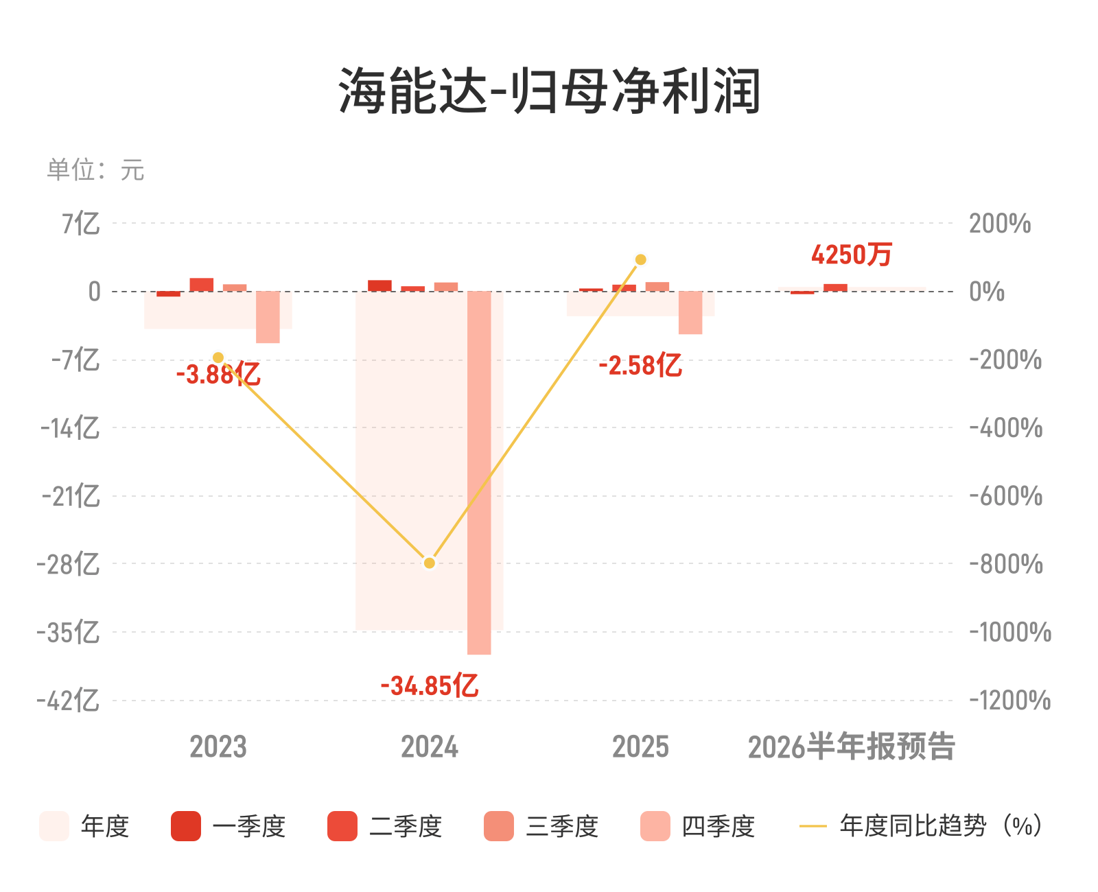 海能达：预计上半年归母净利润同比下降46.57%-62.60%