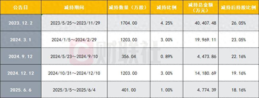 良品铺子上半年业绩扭亏难挡二股东减持 此前已累计套现超8亿元|速读公告