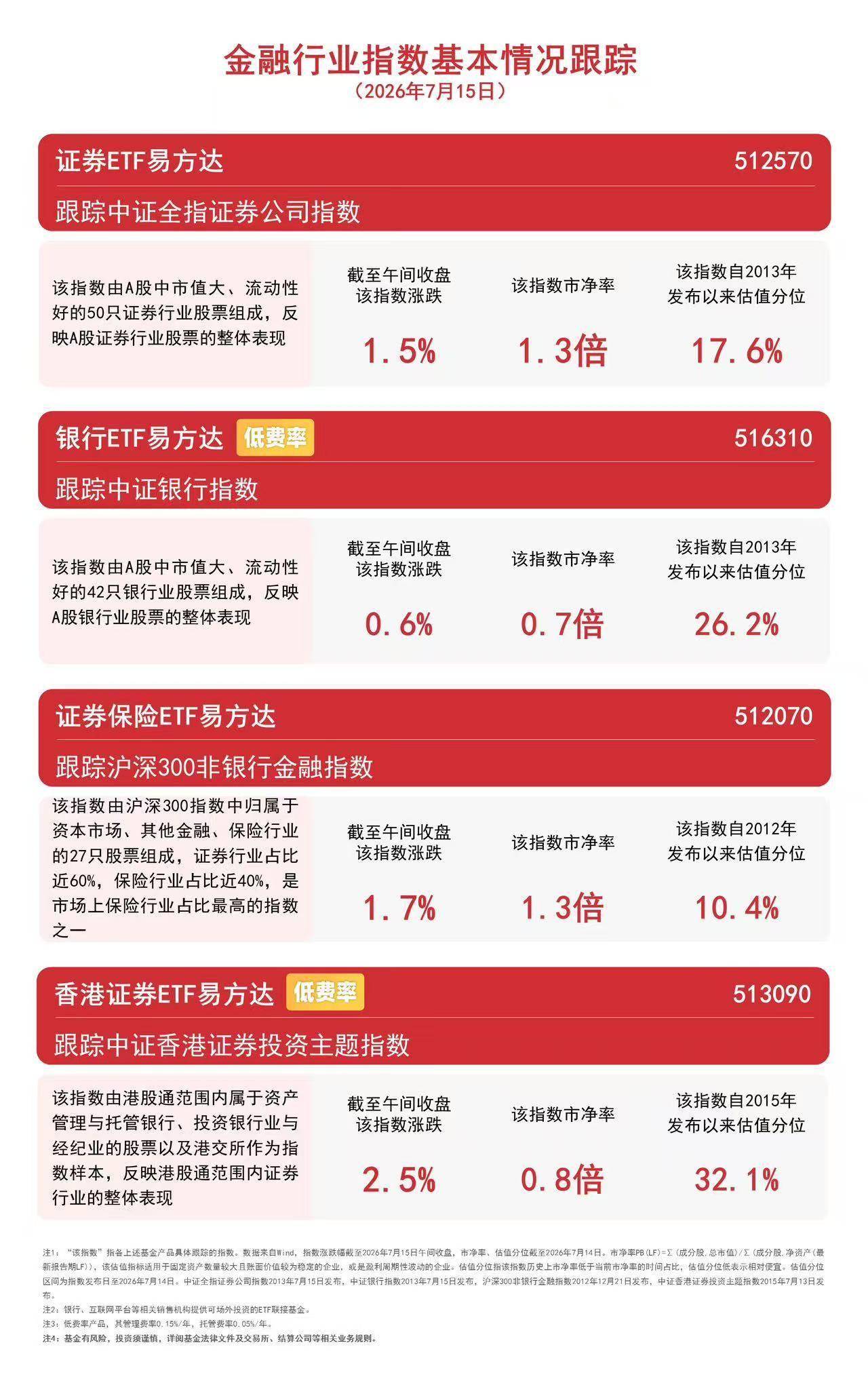 证券行业并购整合提速，证券ETF易方达（512570）早盘逆势涨超1%