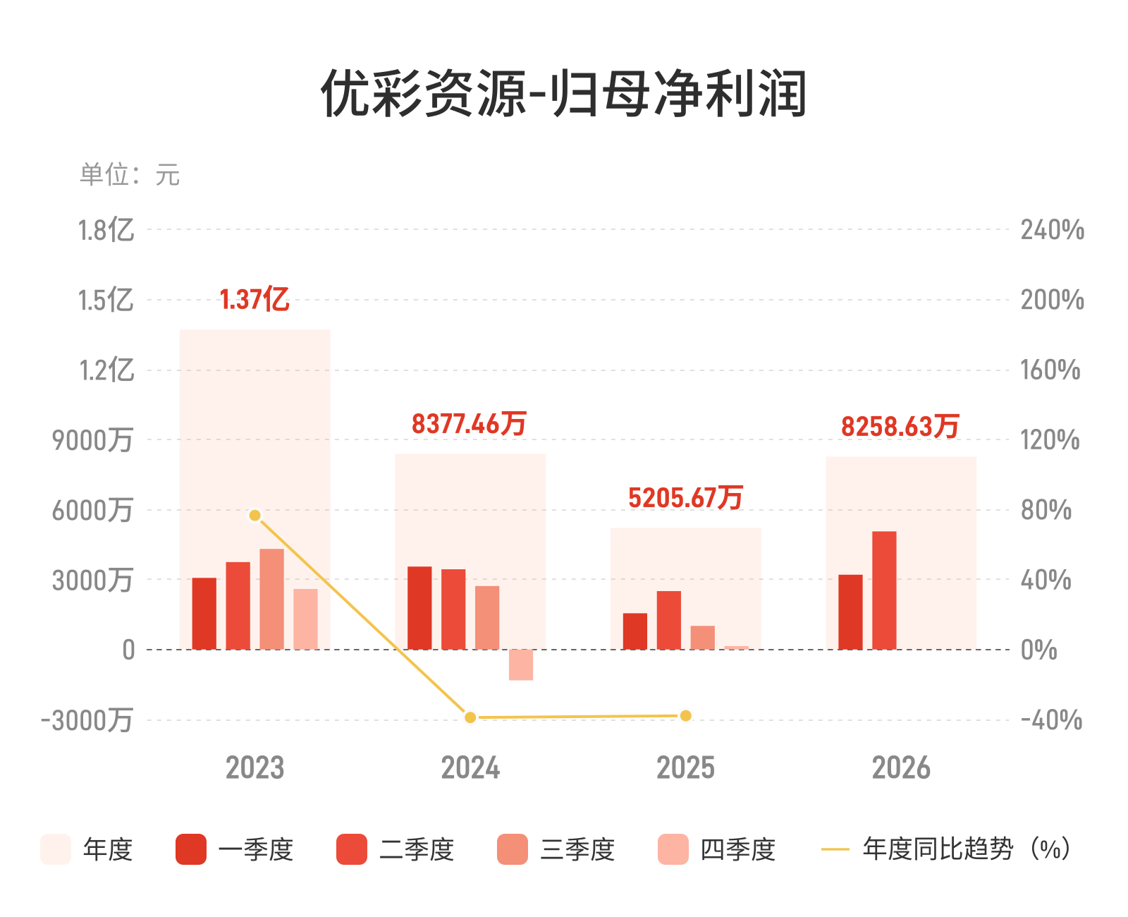 优彩资源：上半年归母净利润8258.63万元，同比增长103.87%
