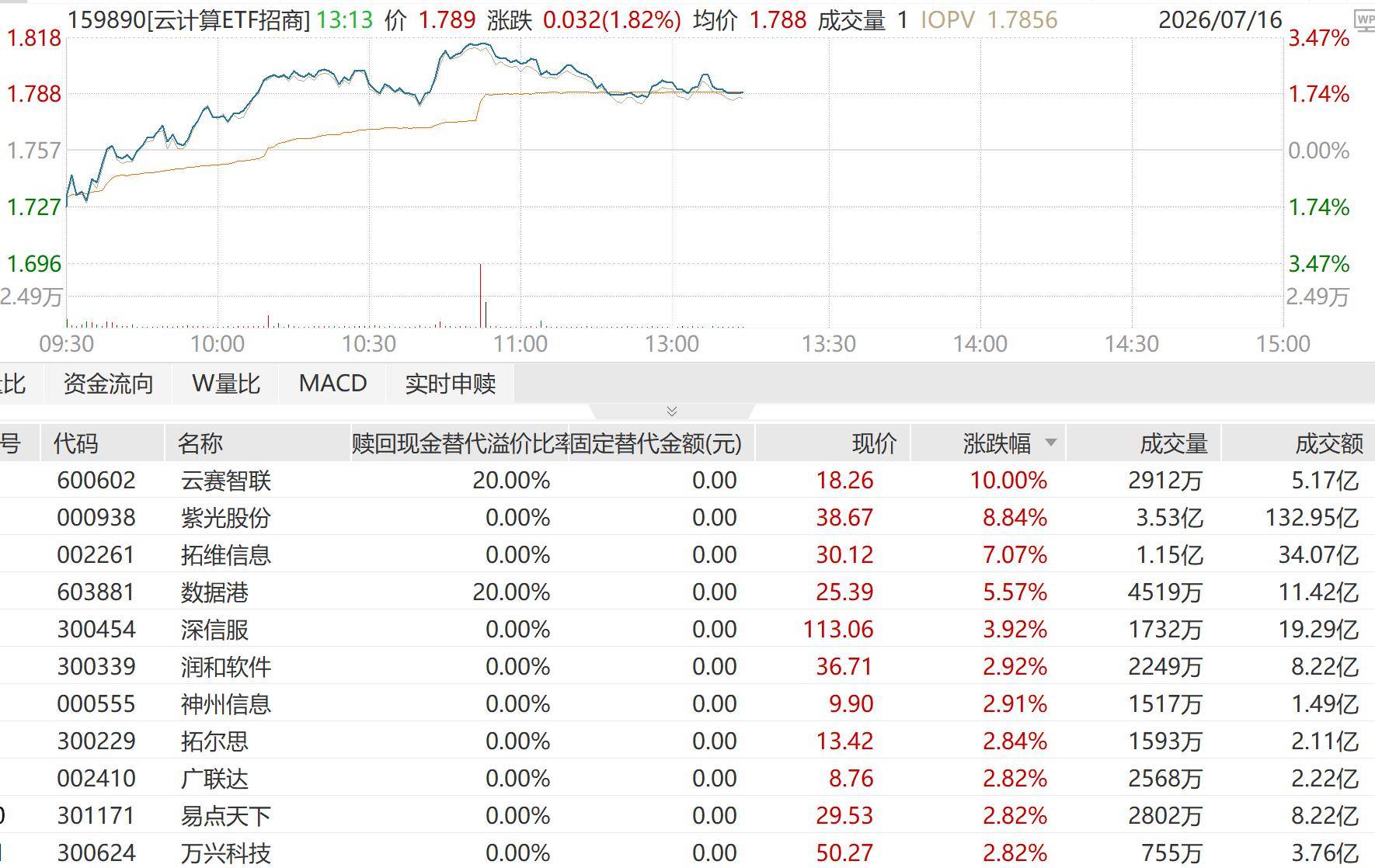 云厂商基本面持续走强，AI打开长期增量，紫光股份、拓维信息多股拉升！