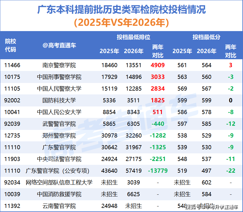 2026广东首个高考捡漏王出炉！