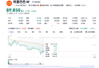 阿里港股创16个月新低，市值较去年峰值蒸发1.8万亿