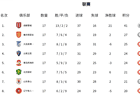 积分榜：蓉城14分领跑 国安复仇追平泰山 津门虎摆脱副班长