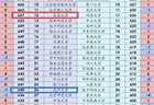 东南大学反超武汉大学，湖南理科投档线跌出前25引发关注