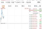 年内涨超2000%,智谱市值突破万亿港元